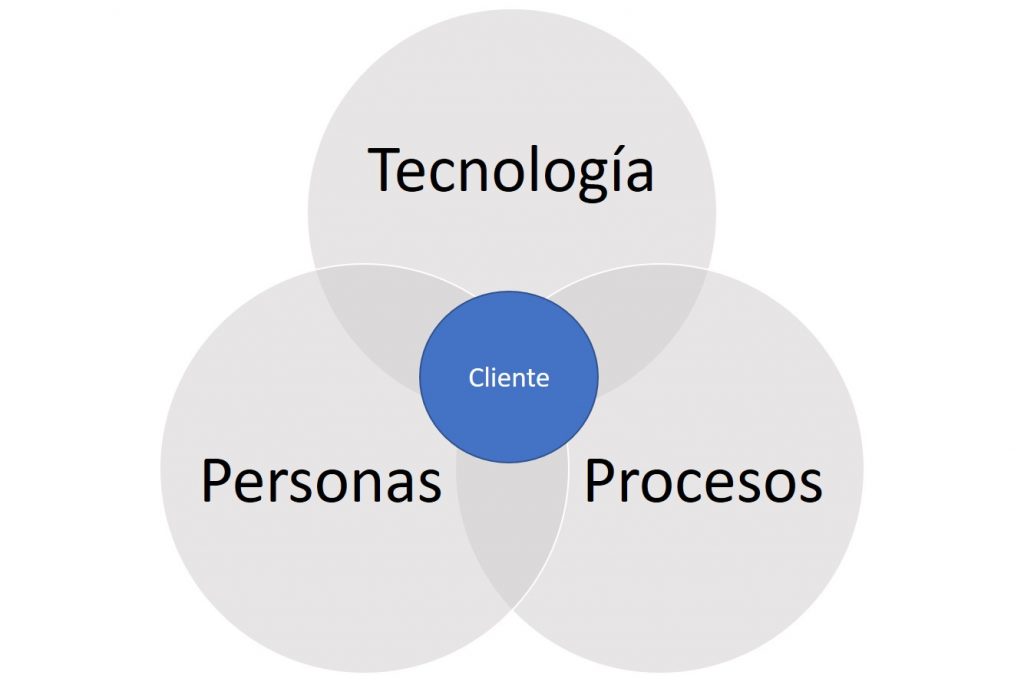 Los tres ejes de la Transformación Digital con el cliente en el centro