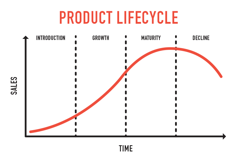 The Product Life Cycle: A Guide from Start to Finish | Geile/Leon Marketing  Communications