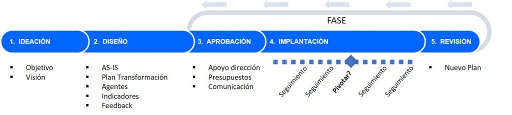 Fases de la Transformación Digital