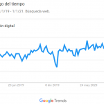 Gráfico sobre la tendencia de búsqueda en Google Trends sobre Transformación Digital