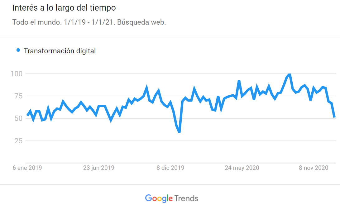 Gráfico sobre la tendencia de búsqueda en Google Trends sobre Transformación Digital